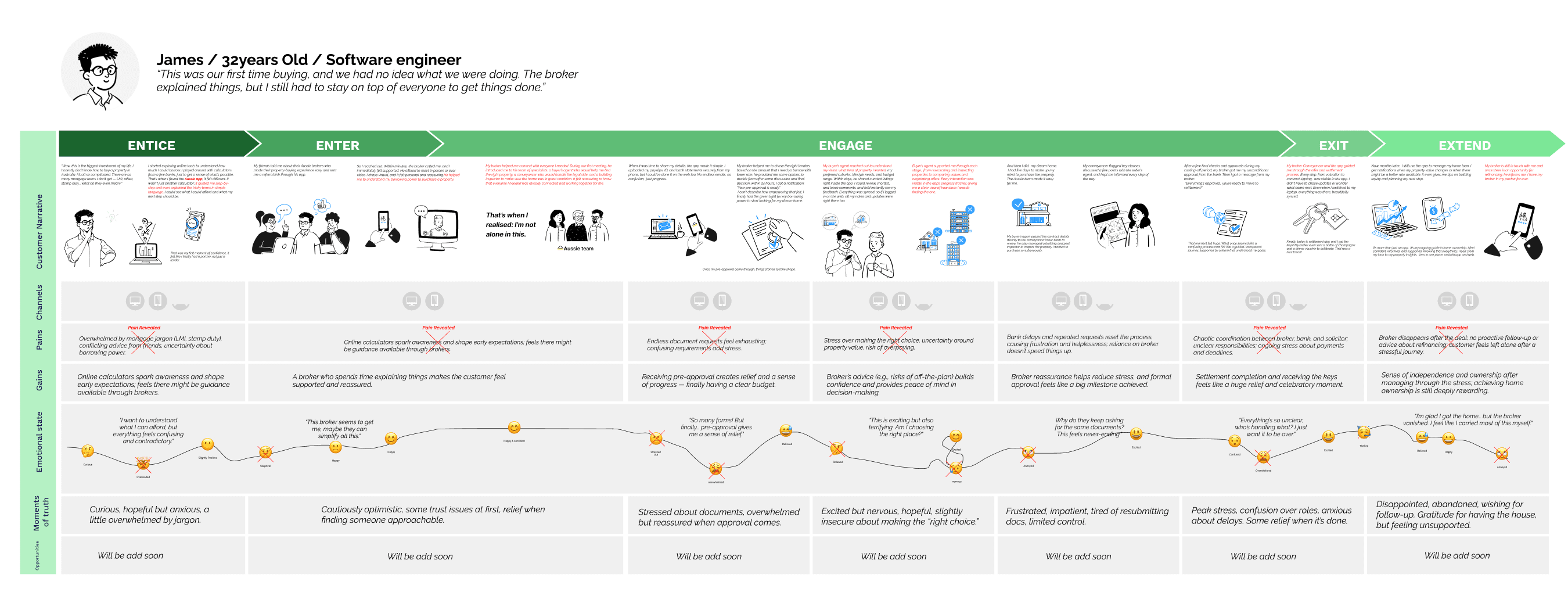 Lendi Group North Star experience map