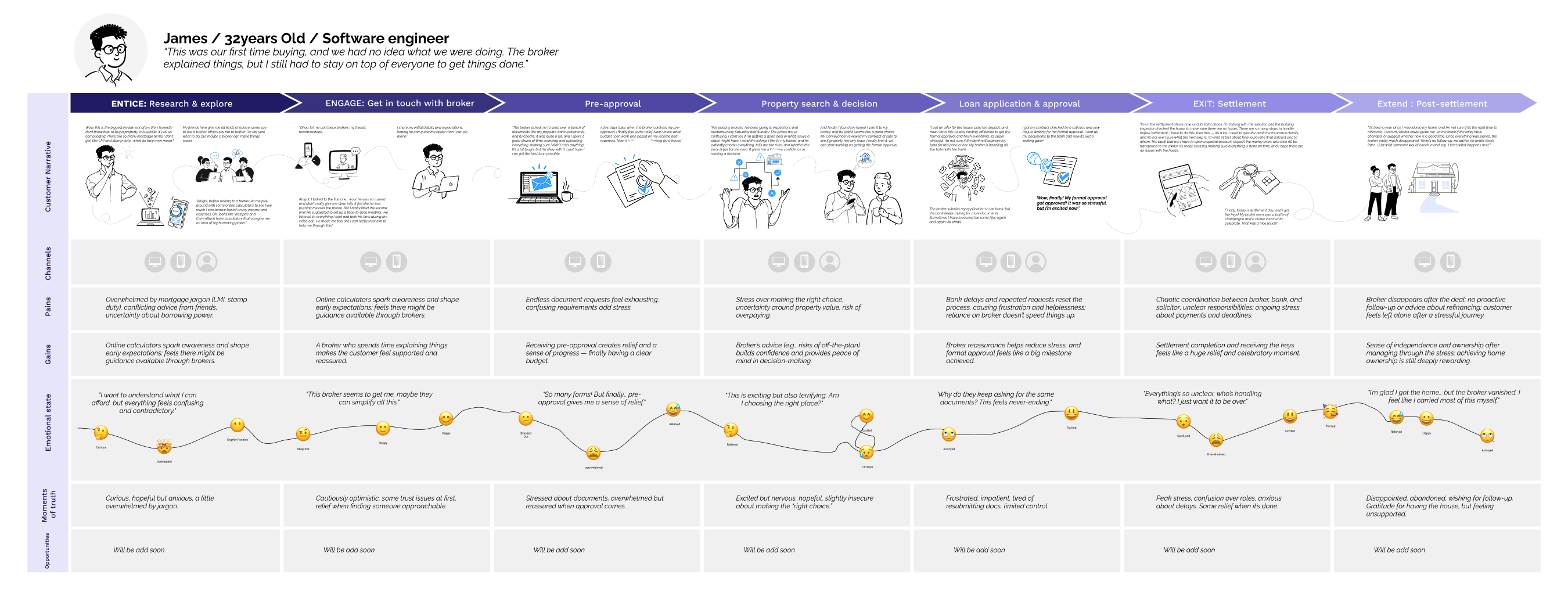 Lendi Group customer journey mapping visual